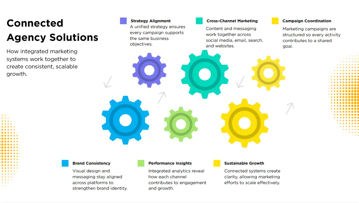 Full-Service Marketing Agency, working as one integrated system