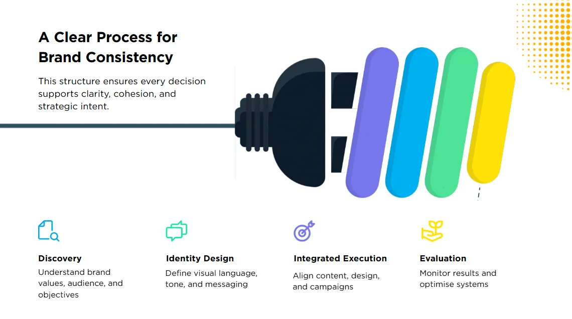 A Clear Process for Brand Consistency