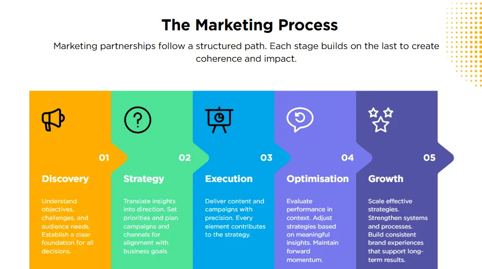 The Marketing Process