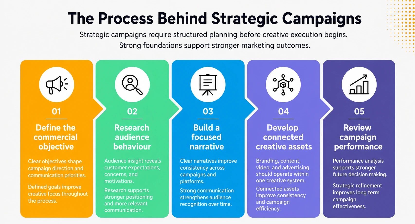 The Process Behind Strategic Campaigns